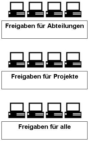 Freigaben, Zugriffsberechtigungen