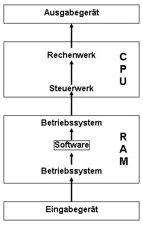 Arbeitsweise eines Computers