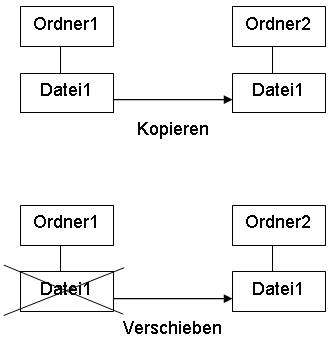 Kopieren und Verschieben