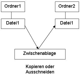 Zwischenablage