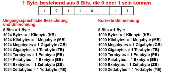 Bits und Bytes