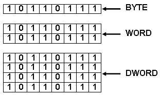 Byte, Wort und Doppelwort