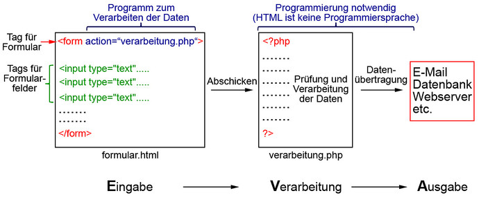 Formular abschicken und verarbeiten