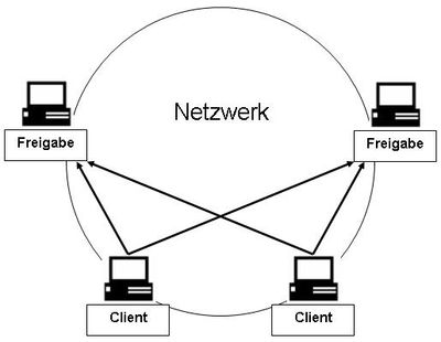 Netzwerkfreigaben