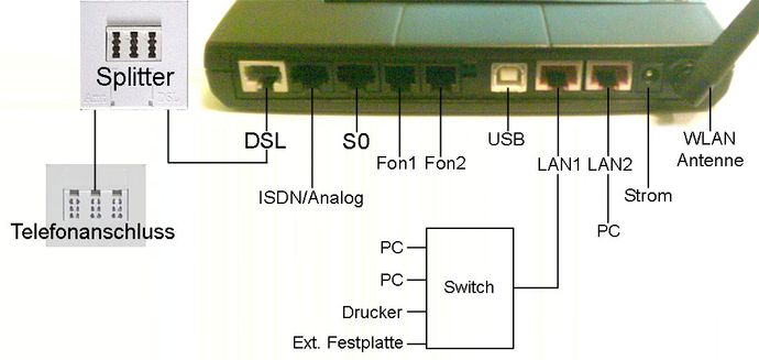 Router Konfiguration