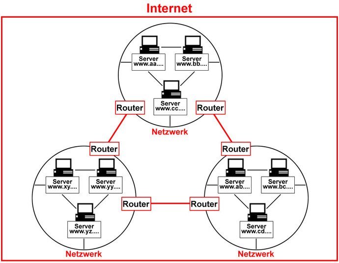 Verbinden von Netzwerken mit Router