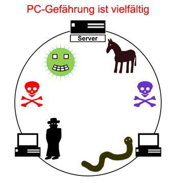 PC-Sicherheit ist häufig gefährdet