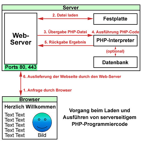 Vorgang beim Aufruf dynamischer PHP-Seiten