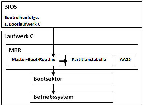 Master-Boot-Routine