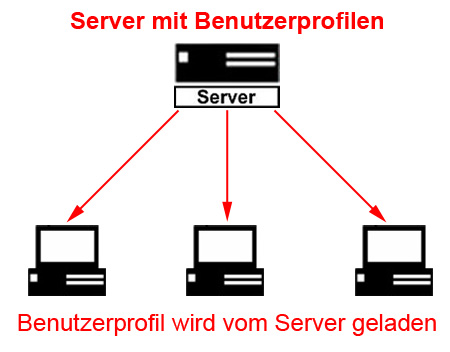 Servergespeichertes Profil