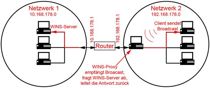 WINS-Proxy