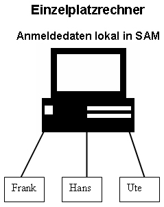 Einzelplatzrechner