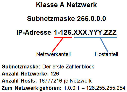 IP-Adressen im Klasse A Netzwerk