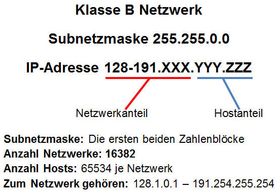 IP-Adressen im Klasse B Netzwerk