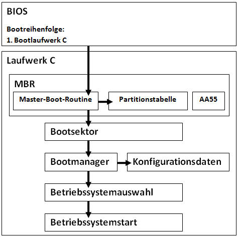 Bootmanager