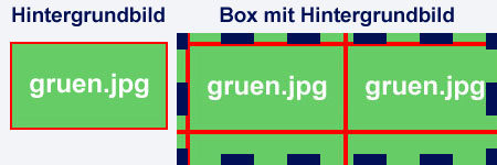 Hintergrundbild-Position im Box-Modell