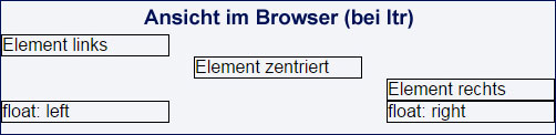 Horizontal ausrichten mit float und margin