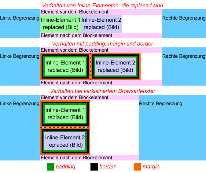 Verhalten bei replaced Inline-Elementen