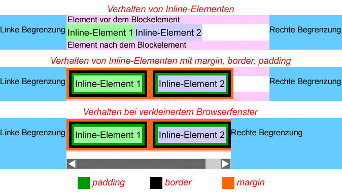 Box-Modell bei Inline-Elementen