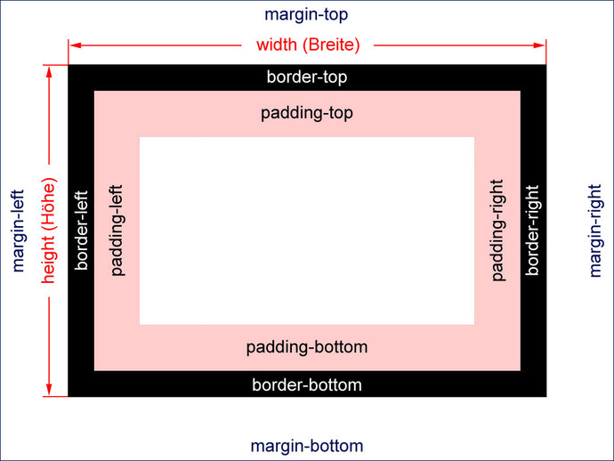 Alternatives Box-Modell Border-Box