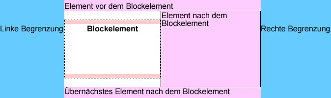 Verhalten der umfließenden Elemente mit float festlegen