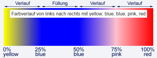 Mischung aus Verlauf und Füllung