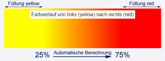 Verschiebung des Verlausbereichs