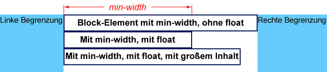 Verhalten der Elemente bei min-width