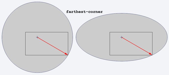 farthest-corner