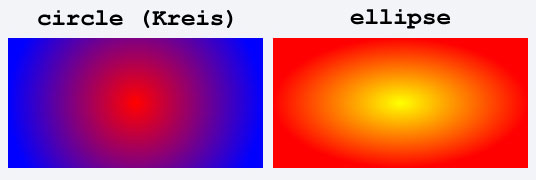 Verlaufs als Kreis und Ellipse