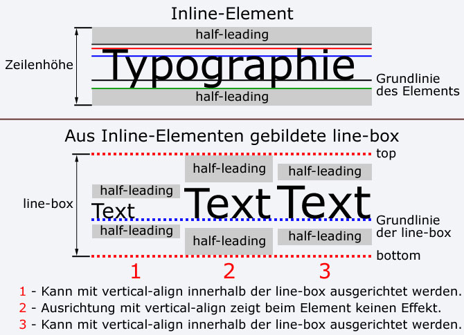 line-height und line-box