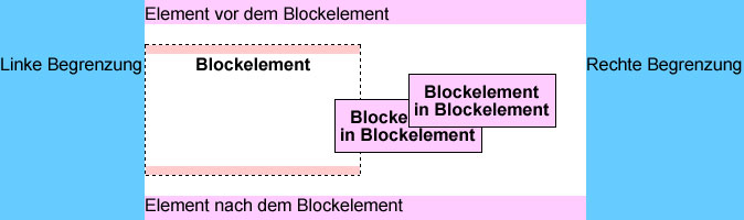Überlagerung mehrerer Block-Elemente mit der Eigenschaft position