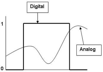 Analog- und Digitalwert