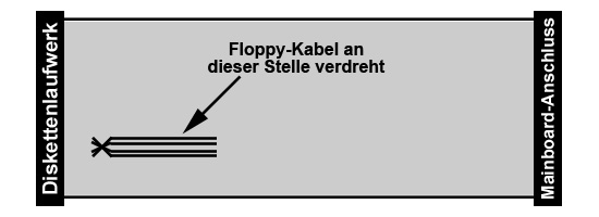 Floppy-Kabel für Diskettenlaufwerk