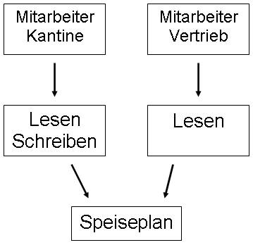 Globale und domänenlokale Gruppen