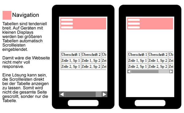 Tabellen bei kleinen Geräten