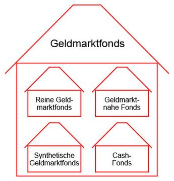 Geldmarktfonds