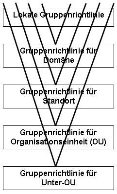 Überlagerung der Gruppenrichtlinien