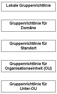 Anwendungsfälle für Gruppenrichtlinien