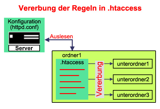 Vererbung der .htaccess-Regeln