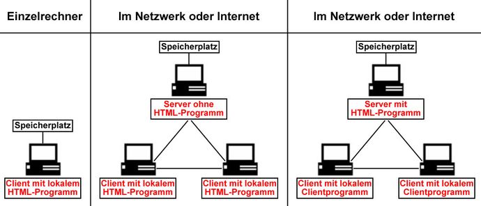 HTML-Programm lokal, im Netzwerk und Internet