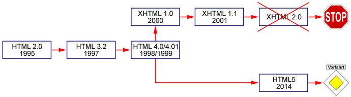 HTML und XHTML