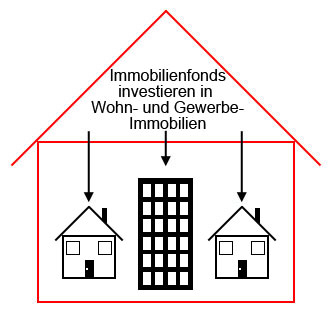 Immobilienfonds