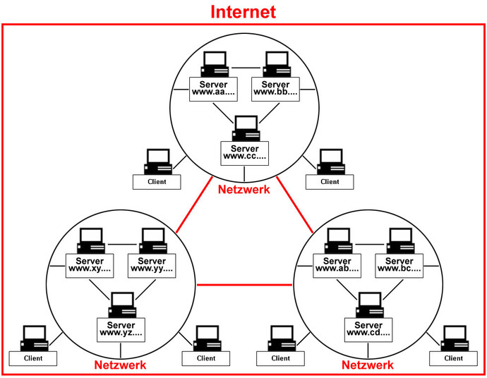 Aufbau des Internets