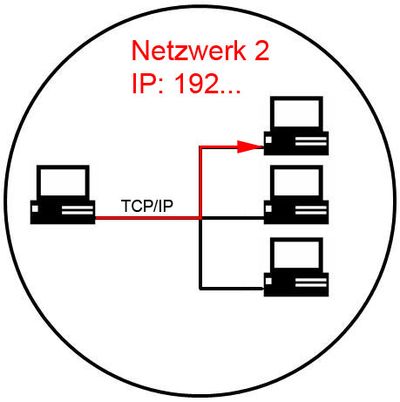 Internetprotokoll TCP/IP