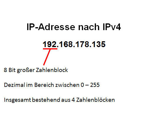 IP-Adresse IPv4