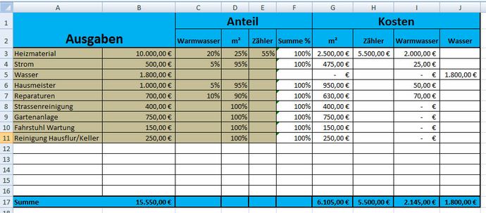 Tabelle mit den Ausgaben