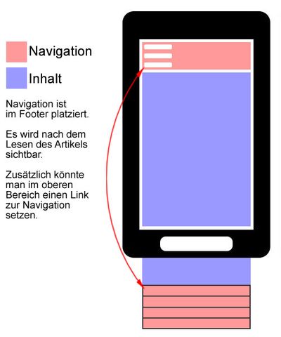 Footer-Navigation bei responsive Webdesign