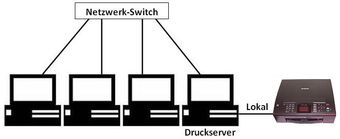 Drucker am Druckserver