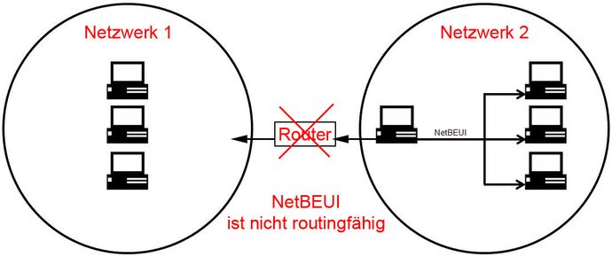 Nicht routingfähiges Netzwerkprotokoll